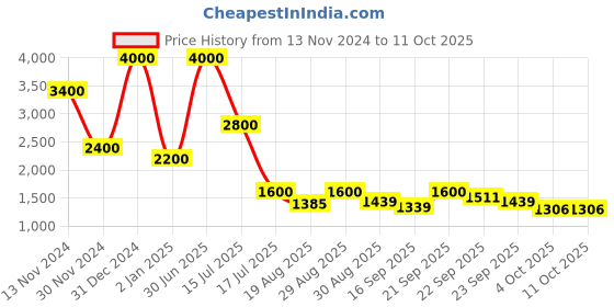 myntra.com Rawayi Men Thread Work Kurta rawayi Price History Graph from 13 Nov 2024 to 10 Oct 2025