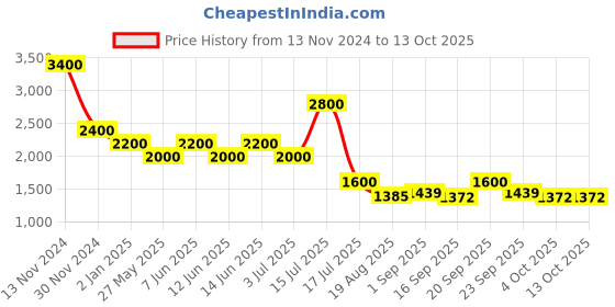 myntra.com Rawayi Men Thread Work Kurta rawayi Price History Graph from 13 Nov 2024 to 13 Oct 2025
