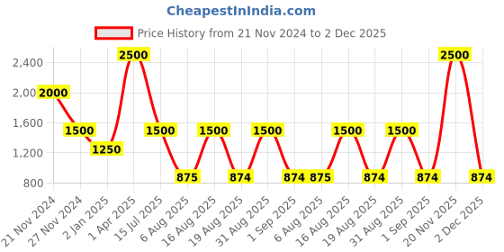 myntra.com Rawayi Men Thread Work Kurta rawayi Price History Graph from 21 Nov 2024 to 2 Dec 2025