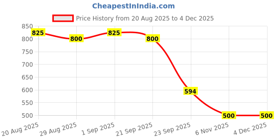 myntra.com Rawayi Men Woven Design Festive Straight Kurta rawayi Price History Graph from 20 Aug 2025 to 4 Dec 2025