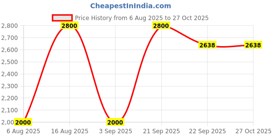 myntra.com Rawayi Men Woven Design Printed Festive Silk Straight Kurta rawayi Price History Graph from 6 Aug 2025 to 27 Oct 2025