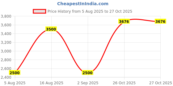 myntra.com Rawayi Men Woven Design Printed Festive Silk Straight Kurta rawayi Price History Graph from 5 Aug 2025 to 27 Oct 2025