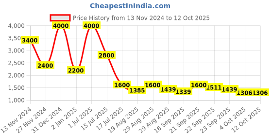 myntra.com Rawayi Men Yoke Design Kurta rawayi Price History Graph from 13 Nov 2024 to 12 Oct 2025