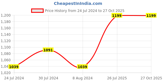 myntra.com RawFruit Sweets & Dry Fruits 2Pc-Rakhi Gift Set rawfruit Price History Graph from 24 Jul 2024 to 26 Oct 2025
