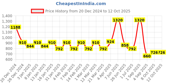 myntra.com RAWLS Acne Corrector Gel For Active Acne & Redness - 10 ml rawls Price History Graph from 20 Dec 2024 to 11 Oct 2025