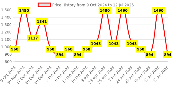 myntra.com RAWLS Ajara Night Cream For Glowing Skin With Bakuchiol & Cocoa Butter-15ml rawls Price History Graph from 9 Oct 2024 to 12 Jul 2025