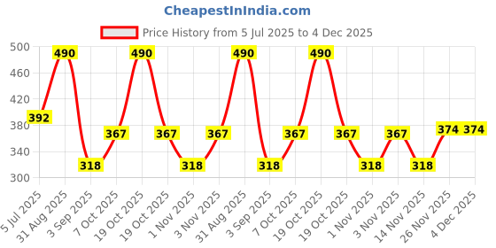myntra.com RAWLS Arabic Noir Long Lasting Eau De Parfum - 10 ml rawls Price History Graph from 5 Jul 2025 to 4 Dec 2025