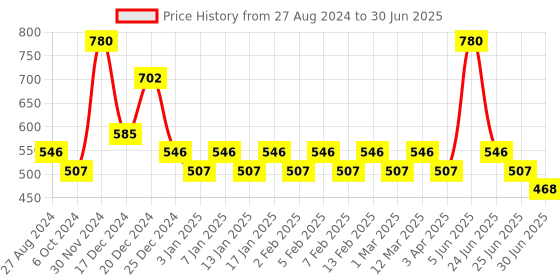 myntra.com RAWLS Argan Oil Hair Serum- 50ml rawls Price History Graph from 27 Aug 2024 to 30 Jun 2025