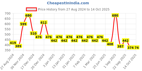 myntra.com RAWLS Beard Growth Oil For Thicker, Longer - 30ml rawls Price History Graph from 27 Aug 2024 to 13 Oct 2025