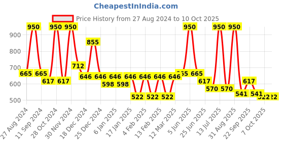 myntra.com RAWLS Bubble Face Cleanser With Tea Tree - 120ml rawls Price History Graph from 27 Aug 2024 to 9 Oct 2025