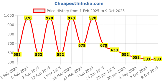 myntra.com RAWLS Clay Face Mask With Almond, Jojoba & Tea Tree- 100 ml rawls Price History Graph from 1 Feb 2025 to 9 Oct 2025