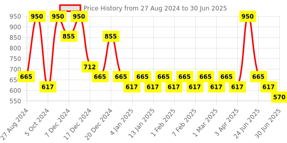 myntra.com RAWLS Cleanse & Nourish 3 In 1 Face Wash, Scrub & Mask -  100ml rawls Price History Graph from 27 Aug 2024 to 30 Jun 2025
