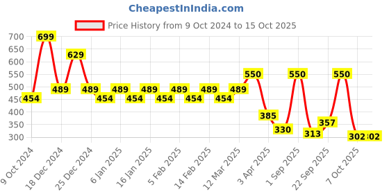 myntra.com RAWLS Eyelash & Eyebrow Growth Oil - 5ml rawls Price History Graph from 9 Oct 2024 to 14 Oct 2025