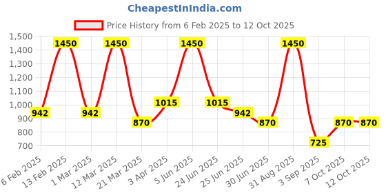 myntra.com RAWLS Frizz-free Keratin Shampoo For Smooth & Nourishing- 250 ml rawls Price History Graph from 6 Feb 2025 to 12 Oct 2025