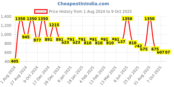 myntra.com RAWLS Hair Fall Control Shampoo - 250ml rawls Price History Graph from 1 Aug 2024 to 9 Oct 2025