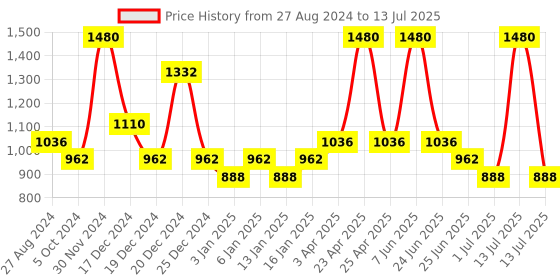 myntra.com RAWLS Hydrating & Rejuvenating Face Malai Moisturizer With Honey- 100ml rawls Price History Graph from 27 Aug 2024 to 13 Jul 2025