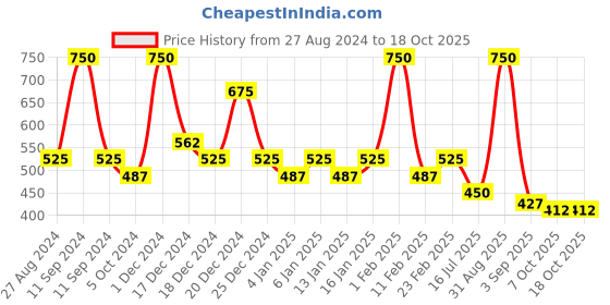 myntra.com RAWLS Lip Scrub Balm-15g rawls Price History Graph from 27 Aug 2024 to 17 Oct 2025