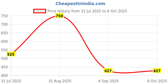 myntra.com RAWLS Lip Scrub With Beetroot & Honey - 15 g rawls Price History Graph from 31 Jul 2025 to 6 Oct 2025