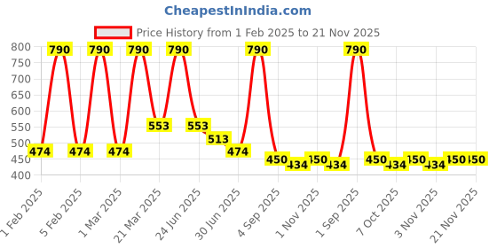 myntra.com RAWLS Mango Body Yogurt With Sea Buckthorn - 200 g rawls Price History Graph from 1 Feb 2025 to 21 Nov 2025