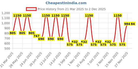 myntra.com RAWLS Post Keratin Hair Conditioner With Argan Oil - 250 ml rawls Price History Graph from 21 Mar 2025 to 2 Dec 2025