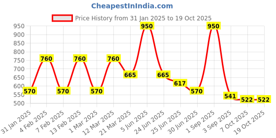 myntra.com RAWLS Rose Foaming Face Wash With Green Tea & Aloe Vera Extract - 120 ml rawls Price History Graph from 31 Jan 2025 to 17 Oct 2025