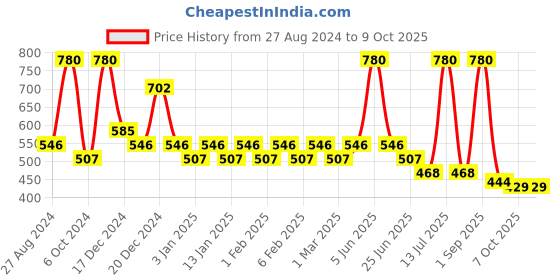 myntra.com RAWLS Sunscreen Gel SPF 50 PA++++, 50ml | Lightweight, Broad Spectrum, UVA, UVB Protection rawls Price History Graph from 27 Aug 2024 to 9 Oct 2025