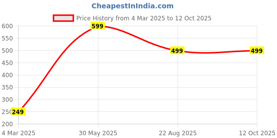 myntra.com rawpockets Multicolored Lord Krishna Cow Grass Butterfly Story Wall Stickers rawpockets Price History Graph from 4 Mar 2025 to 12 Oct 2025