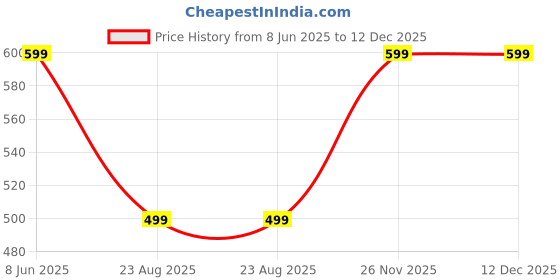 myntra.com rawpockets Multicoloured Girl on a Cycle & Love Birds Wallpaper rawpockets Price History Graph from 8 Jun 2025 to 12 Dec 2025