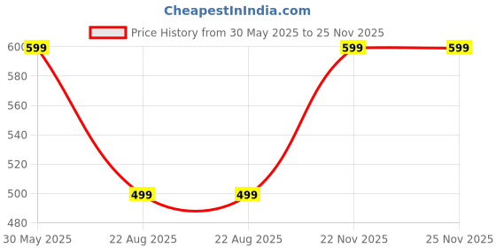myntra.com rawpockets Multicoloured Key to Success Wall Stickers rawpockets Price History Graph from 30 May 2025 to 25 Nov 2025