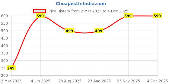 myntra.com rawpockets Multicoloured Kids Play with Friends in Forest Wall Sticker rawpockets Price History Graph from 2 Mar 2025 to 4 Dec 2025