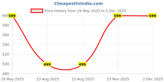 myntra.com rawpockets Multicoloured Lights Wall Stickers rawpockets Price History Graph from 29 May 2025 to 2 Dec 2025