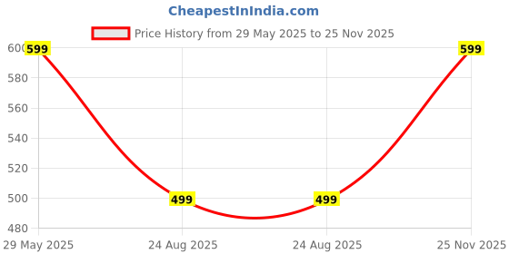 myntra.com rawpockets Multicoloured Panda on Tree Wall Printed PVC Vinyl Wall Sticker rawpockets Price History Graph from 29 May 2025 to 25 Nov 2025