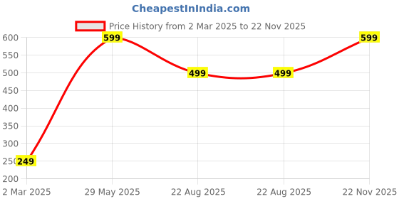myntra.com rawpockets Multicoloured Sea with Dolphin and Ship Wall Stickers rawpockets Price History Graph from 2 Mar 2025 to 22 Nov 2025
