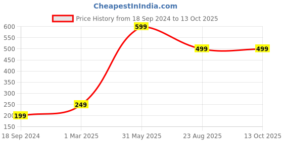 myntra.com rawpockets Pink & Brown Tree With Birds & Nest Wall Sticker rawpockets Price History Graph from 18 Sep 2024 to 13 Oct 2025