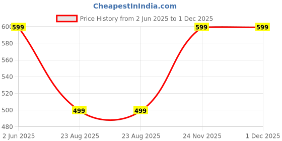 myntra.com rawpockets Red & Green Rose Wall Stickers rawpockets Price History Graph from 2 Jun 2025 to 30 Nov 2025