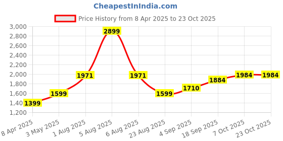 myntra.com Raxedo Ankle-Length Leggings With Attached Mini Skirt raxedo Price History Graph from 8 Apr 2025 to 22 Oct 2025