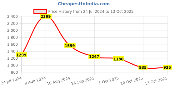 myntra.com Raxedo High Neck Compression T-shirt raxedo Price History Graph from 24 Jul 2024 to 13 Oct 2025