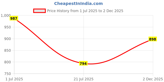 myntra.com Raxedo Men Dry-Fit Travel Ready Old Money Raglan T-Shirt raxedo Price History Graph from 1 Jul 2025 to 2 Dec 2025