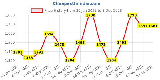 myntra.com Raxedo Men Hooded Sweatshirt raxedo Price History Graph from 30 Jan 2025 to 8 Dec 2025