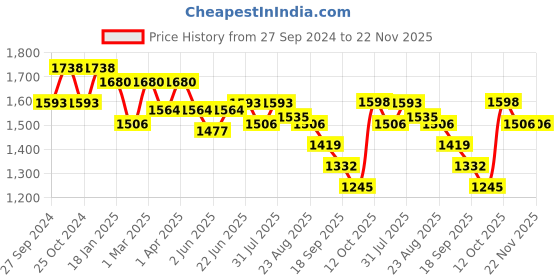 myntra.com Raxedo Men Loose Fit Track Pants raxedo Price History Graph from 27 Sep 2024 to 22 Nov 2025