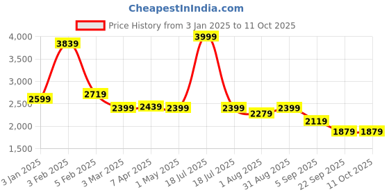 myntra.com Raxedo Men Oversized Co-ord Set raxedo Price History Graph from 3 Jan 2025 to 10 Oct 2025