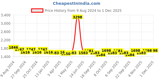 myntra.com Raxedo Men Polycotton Windcheater Crop Biker Jacket raxedo Price History Graph from 9 Aug 2024 to 1 Dec 2025