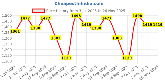 myntra.com Raxedo Men Relaxed Fit Baggy Parachute Track Pant raxedo Price History Graph from 3 Jul 2025 to 26 Nov 2025