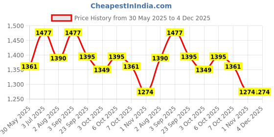 myntra.com Raxedo Men Relaxed Fit Baggy Parachute Track Pants raxedo Price History Graph from 30 May 2025 to 4 Dec 2025