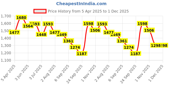 myntra.com Raxedo Men Relaxed Fit Baggy Parachute Track Pants raxedo Price History Graph from 5 Apr 2025 to 1 Dec 2025