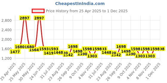 myntra.com Raxedo Men Relaxed Fit Baggy Parachute Track Pants raxedo Price History Graph from 25 Apr 2025 to 30 Nov 2025