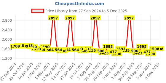 myntra.com Raxedo Men Relaxed-Fit Track Pants raxedo Price History Graph from 27 Sep 2024 to 5 Dec 2025