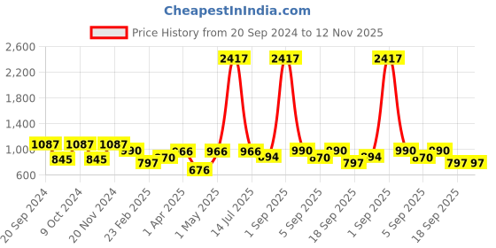 myntra.com Raxedo Men Shorts raxedo Price History Graph from 20 Sep 2024 to 12 Nov 2025