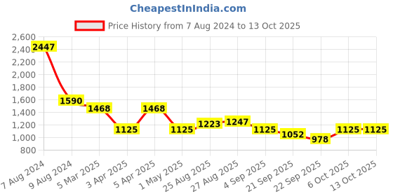 myntra.com Raxedo Men Solid Round Neck Pocket Compression T-shirt raxedo Price History Graph from 7 Aug 2024 to 4 Oct 2025