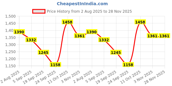 myntra.com Raxedo Men Striped Relaxed Fit Baggy Parachute Track Pants raxedo Price History Graph from 2 Aug 2025 to 28 Nov 2025